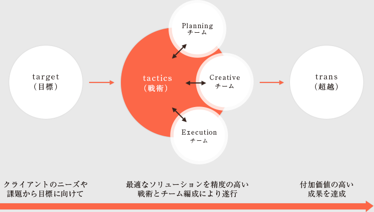 target（目標） クライアントのニーズや課題から目標に向けて tactics（戦術） Planningチーム Creativeチーム Executionチーム 最適なソリューションを精度の高い戦術とチーム編成により遂行 trans（超越） 付加価値の高い成果を達成